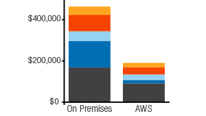 Amazon Web Services 비용 절감 효과