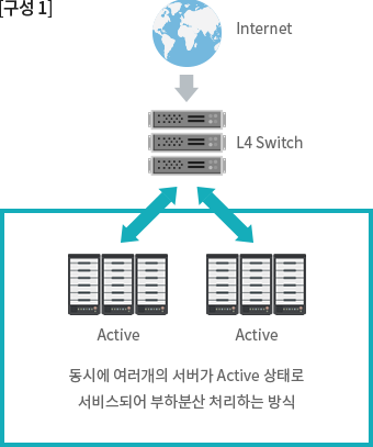 로드밸런싱 구성 1