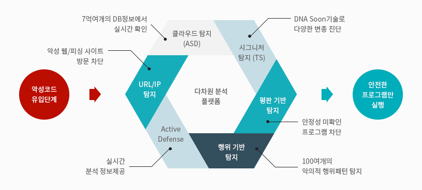 다차원 분석 플랫폼의 개념도