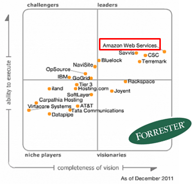 AWS 외부 리서치 기관의 평가 (2013 기준) - FORRESTER