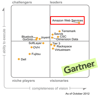 AWS 외부 리서치 기관의 평가 (2013 기준) - Gartner