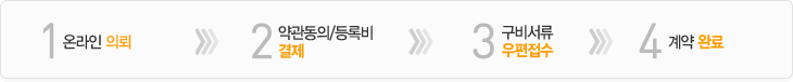 온라인 의뢰 - 약관동의/등록비 결제 - 구비서류 우편접수 - 계약완료