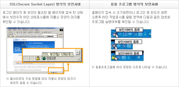 보안서버 - SSL(Secure Socket  Layer) 방식, 응용 프로그램 방식